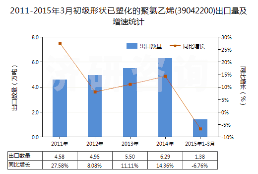 2011-2015年3月初級形狀已塑化的聚氯乙烯(39042200)出口量及增速統(tǒng)計